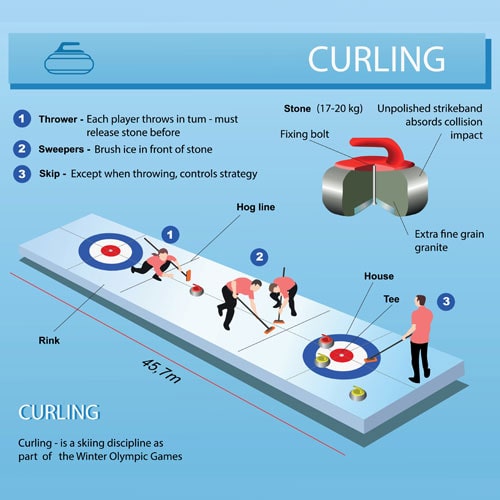 a diagram of curling